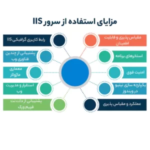 مزایای استفاده از سرور IIS