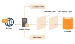 دیاگرام IIS وب سرور
