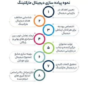نحوه پیاده سازی دیجیتال مارکتینگ
