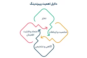 دلایل اهمیت ریبرندینگ