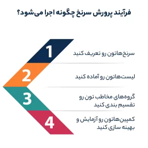 فرایند پرورش سرنخ چگونه اجرا می‌شود؟