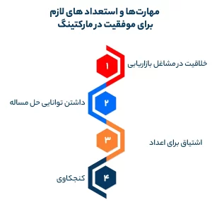 مهارتها و استعداد های لازم برای موفقیت در مارکتینگ