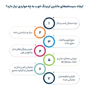 ایجاد سیستمهای ماشین لرنینگ خوب به چه مواردی نیاز دارد؟