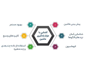 آشنایی با مزایا یادگیری ماشین