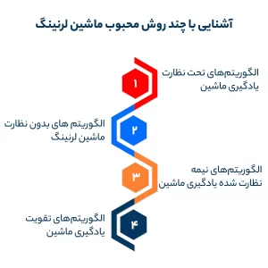 آشنایی با چند روش محبوب ماشین لرنینگ