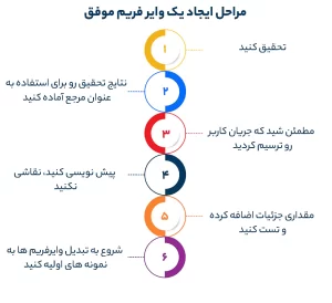 مراحل ایجاد یک وایر فریم موفق