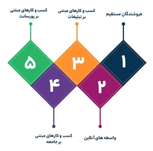 انواع مختلف کسب و کار B2C