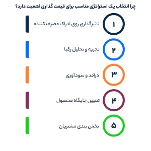 چرا انتخاب یک استراتژی مناسب برای قیمت گذاری اهمیت دارد؟
