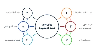 روش های قیمت گذاری پویا