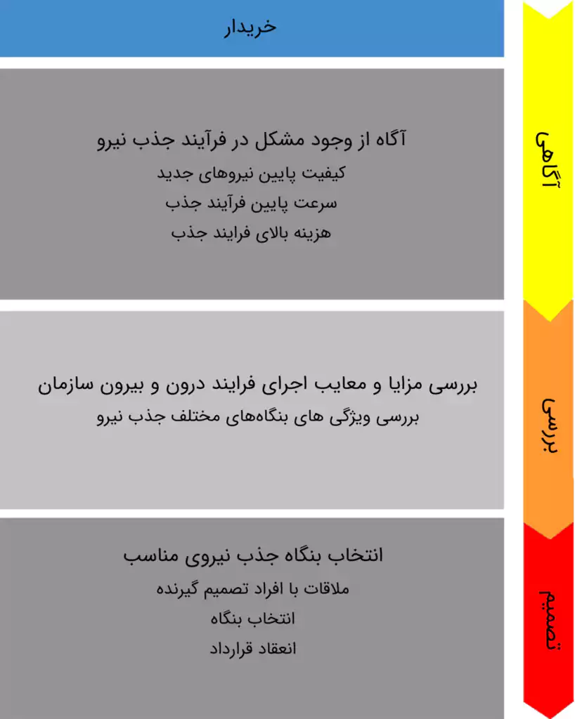 مراحل پایپ لاین فروش