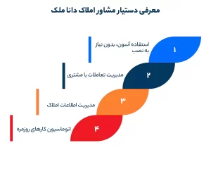 دانا پین چه قابلیت هایی رو در اختیار بنگاه های املاک قرار میده