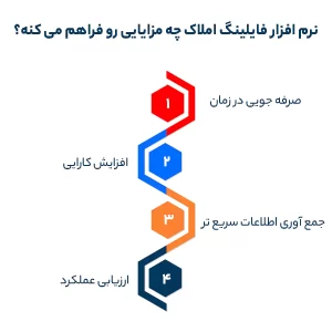 نرم افزار فایلینگ املاک چه مزایایی رو فراهم می کنه؟