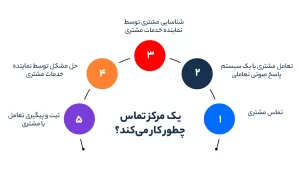 یک مرکز تماس چطور کار می‌کند؟