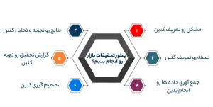 چطور تحقیقات بازار رو انجام بدیم؟