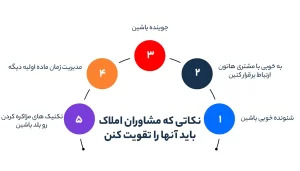 نکاتی که مشاوران املاک باید آنها رو تقویت کنن