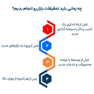 چه زمانی باید تحقیقات بازار رو انجام بدیم؟