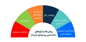 روشها و ابزارهای شناسایی پرسونای خریدار