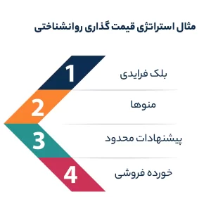 مثال استراتژی قیمت گذاری روانشناختی