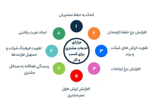 مزایای خدمات مشتری برای کسب و کار