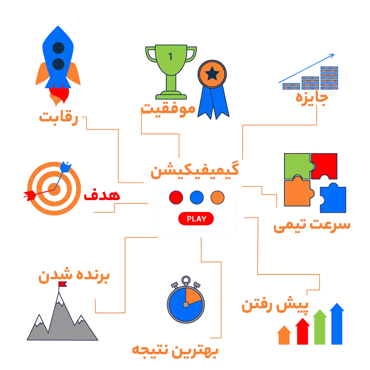 گیمیفیکیشن چیست و چه کاربردهایی در کسب و کار دارد؟