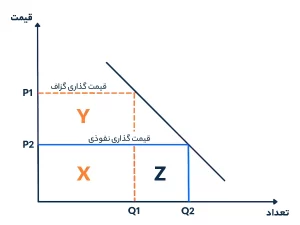 نمودار قیمت گذاری نفوذی