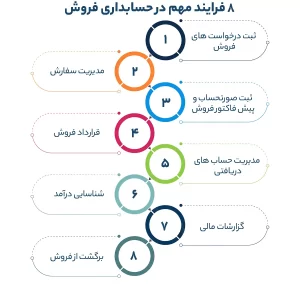 8 فرایند مهم در حسابداری فروش