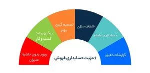 6 مزیت حسابداری فروش