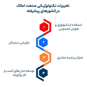 تغییرات تکنولوژیکی صنعت املاک در کشورهای پیشرفته