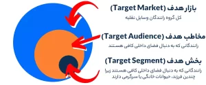 مثالی از بازار هدف، مخاطب هدف و بخش هدف