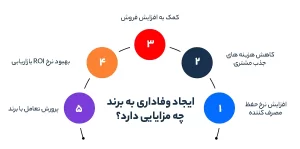 ایجاد وفاداری به برند چه مزایایی دارد؟