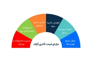 مزایای قیمت گذاری گزاف