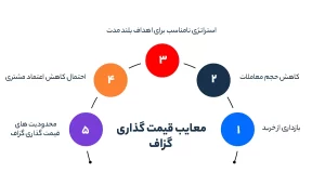 معایب قیمت گذاری گزاف