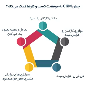 چطور CKM به موفقیت کسب و کارها کمک می کنه؟
