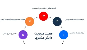 اهمیت مدیریت دانش مشتری