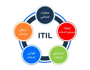 کتابخانه زیرساخت فناوری اطلاعات یا ITIL