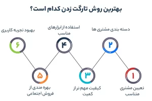 بهترین روش تارگت زدن کدام است؟