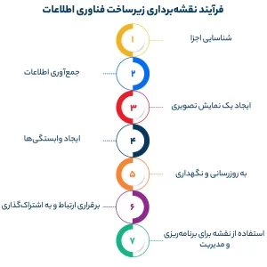 فرآیند نقشهبرداری زیرساخت فناوری اطلاعات