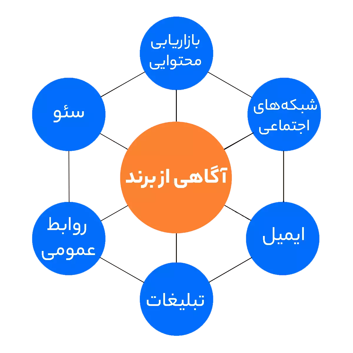 راهنمای جامع آگاهی از برند