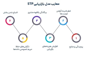 معایب مدل بازاریابی STP
