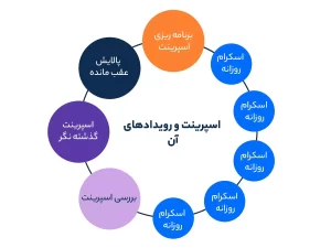 اسپرینت و رویدادهای آن