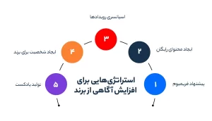استراتژی‌هایی برای افزایش آگاهی از برند