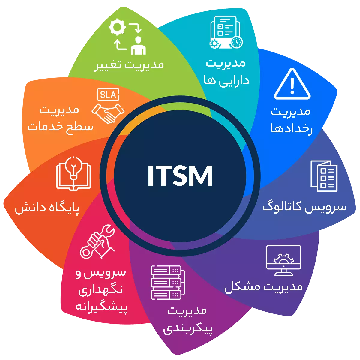 ITSM چیست؟