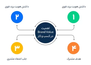 اهمیت Brand Value در کسب و کار