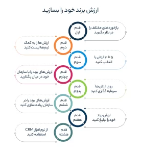 ارزش برند خود را بسازید