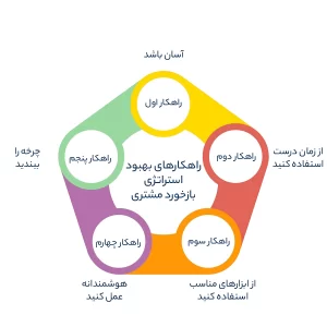 راهکارهای بهبود استراتژی بازخورد مشتری